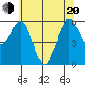 Arcata tide chart for Monday, June 20, 2022
