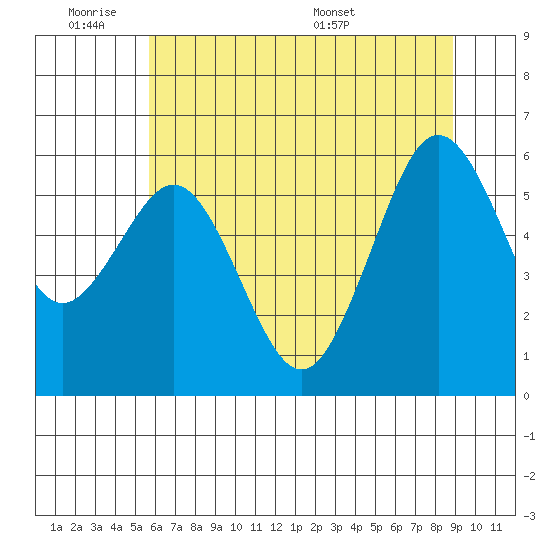 Arcata tide chart for Tuesday, June 21, 2022