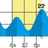 Arcata tide chart for Wednesday, June 22, 2022