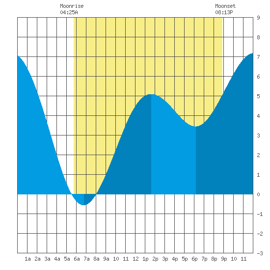 Arcata tide chart for Monday, June 27, 2022