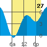 Arcata tide chart for Monday, June 27, 2022