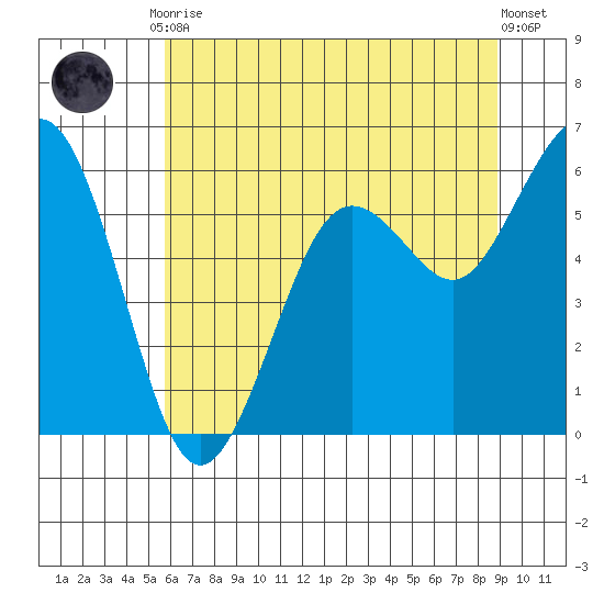 Arcata tide chart for Tuesday, June 28, 2022