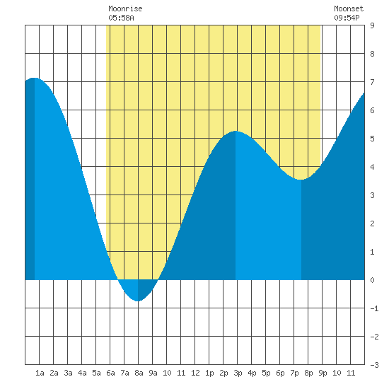 Arcata tide chart for Wednesday, June 29, 2022