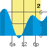 Arcata tide chart for Thursday, June 2, 2022