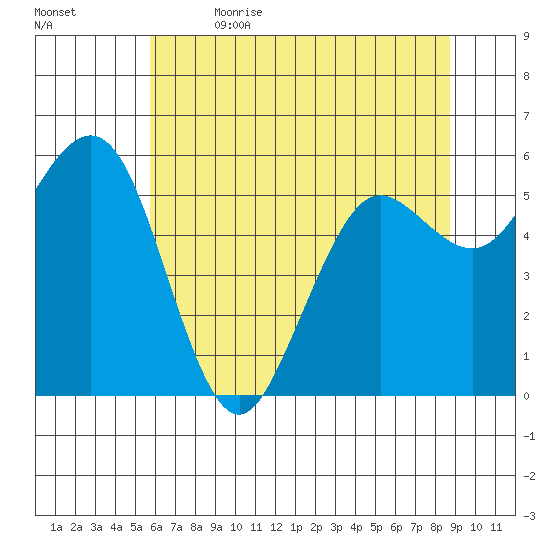 Arcata tide chart for Friday, June 3, 2022