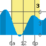 Arcata tide chart for Friday, June 3, 2022