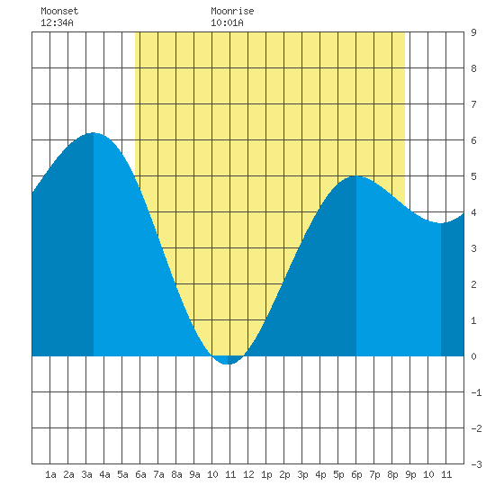 Arcata tide chart for Saturday, June 4, 2022