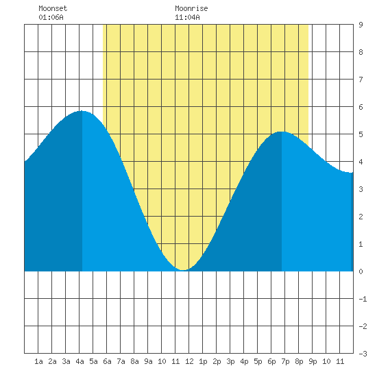 Arcata tide chart for Sunday, June 5, 2022