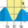 Arcata tide chart for Sunday, June 5, 2022