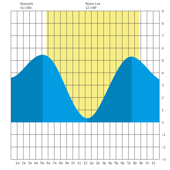 Arcata tide chart for Monday, June 6, 2022