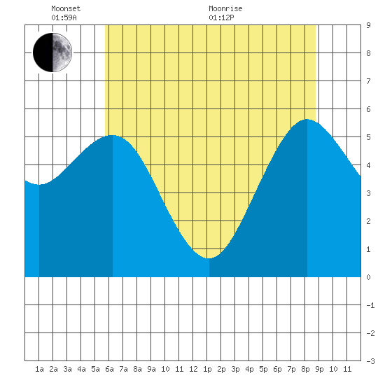 Arcata tide chart for Tuesday, June 7, 2022