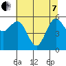 Arcata tide chart for Tuesday, June 7, 2022