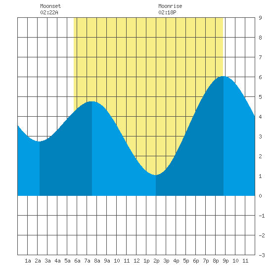 Arcata tide chart for Wednesday, June 8, 2022