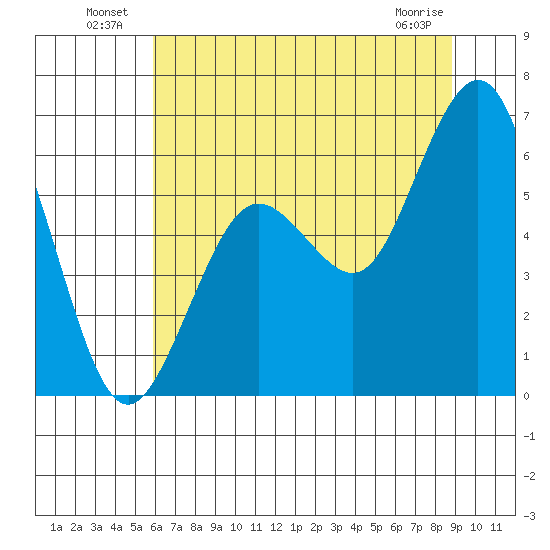 Arcata tide chart for Sunday, July 10, 2022