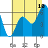 Arcata tide chart for Sunday, July 10, 2022