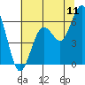 Arcata tide chart for Monday, July 11, 2022