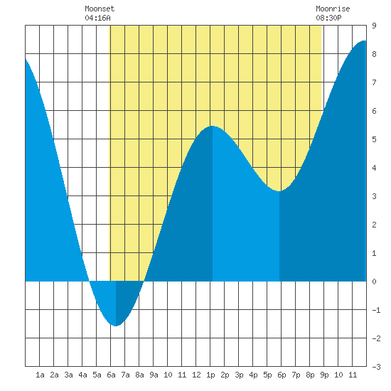 Arcata tide chart for Tuesday, July 12, 2022