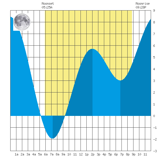 Arcata tide chart for Wednesday, July 13, 2022