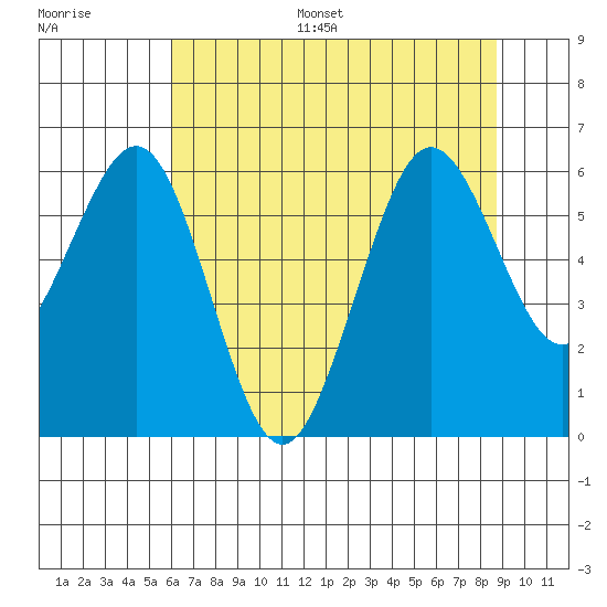 Arcata tide chart for Monday, July 18, 2022