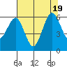 Arcata tide chart for Tuesday, July 19, 2022
