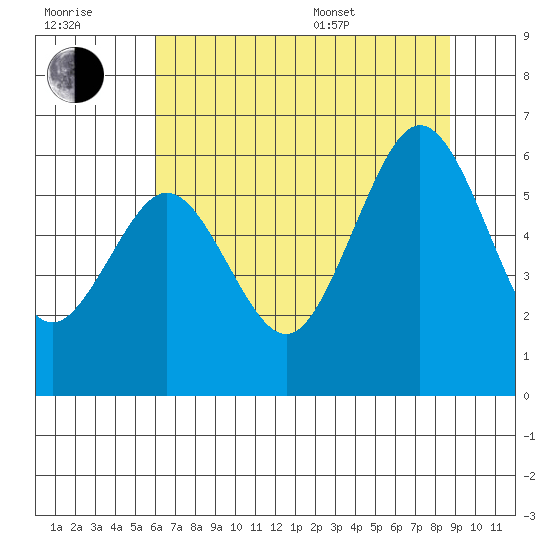Arcata tide chart for Wednesday, July 20, 2022