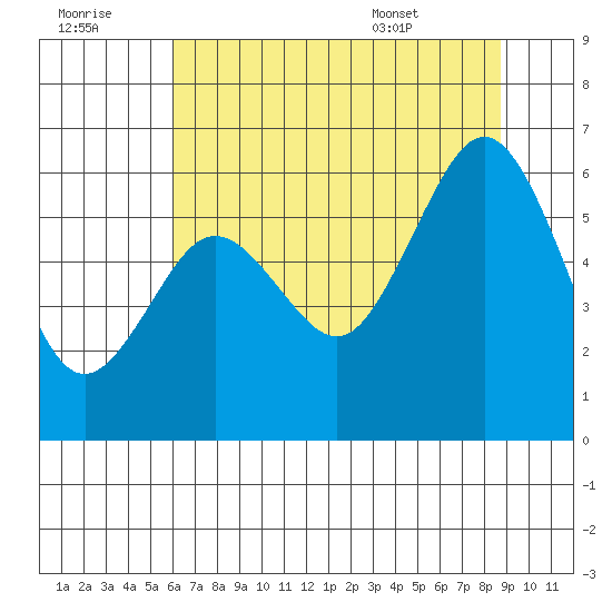 Arcata tide chart for Thursday, July 21, 2022