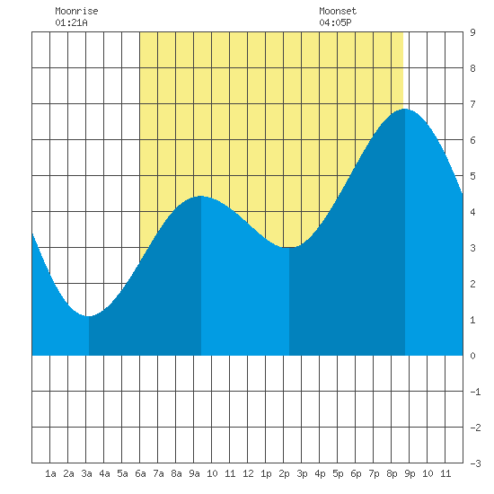 Arcata tide chart for Friday, July 22, 2022