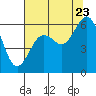 Arcata tide chart for Saturday, July 23, 2022