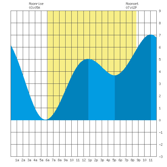 Arcata tide chart for Monday, July 25, 2022