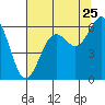 Arcata tide chart for Monday, July 25, 2022