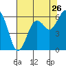 Arcata tide chart for Tuesday, July 26, 2022
