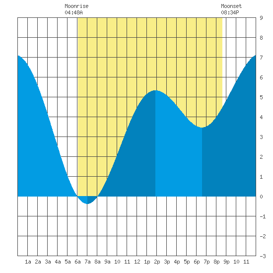 Arcata tide chart for Wednesday, July 27, 2022