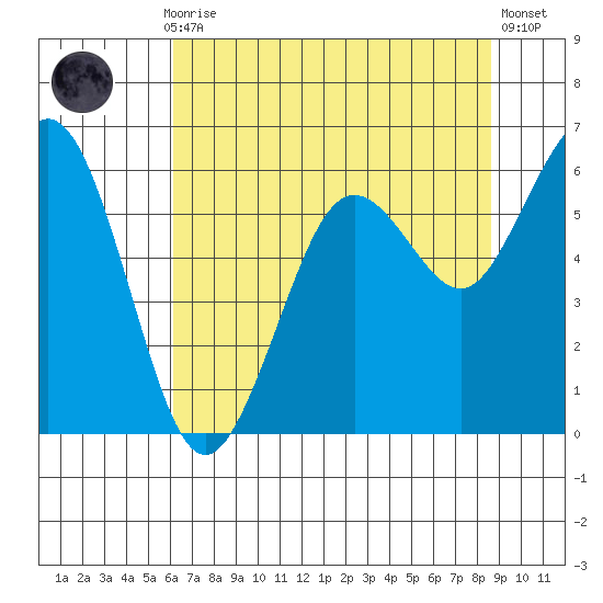 Arcata tide chart for Thursday, July 28, 2022