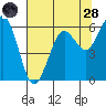 Arcata tide chart for Thursday, July 28, 2022