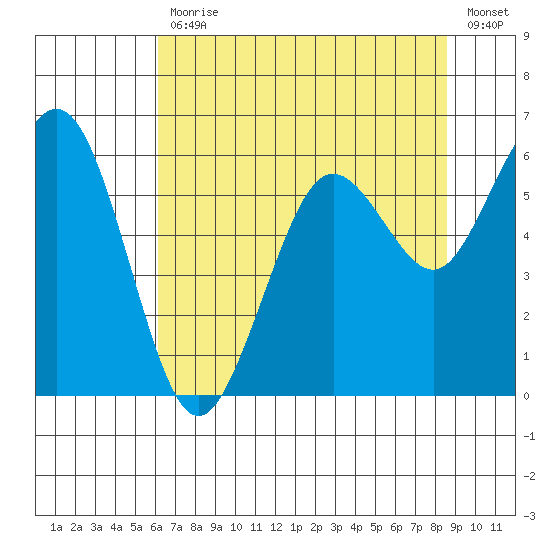 Arcata tide chart for Friday, July 29, 2022