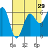 Arcata tide chart for Friday, July 29, 2022