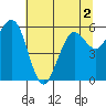Arcata tide chart for Saturday, July 2, 2022