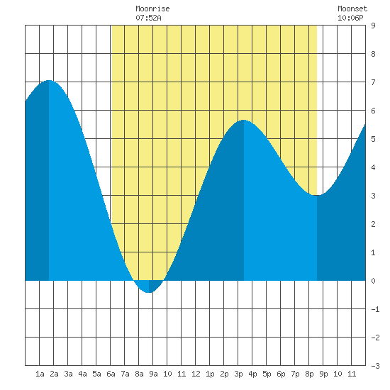 Arcata tide chart for Saturday, July 30, 2022