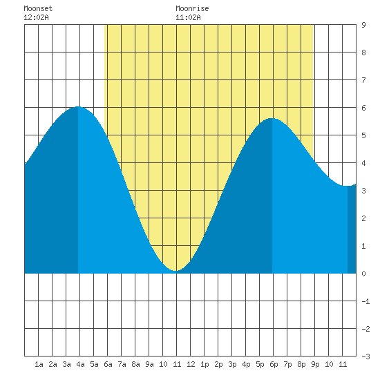 Arcata tide chart for Monday, July 4, 2022