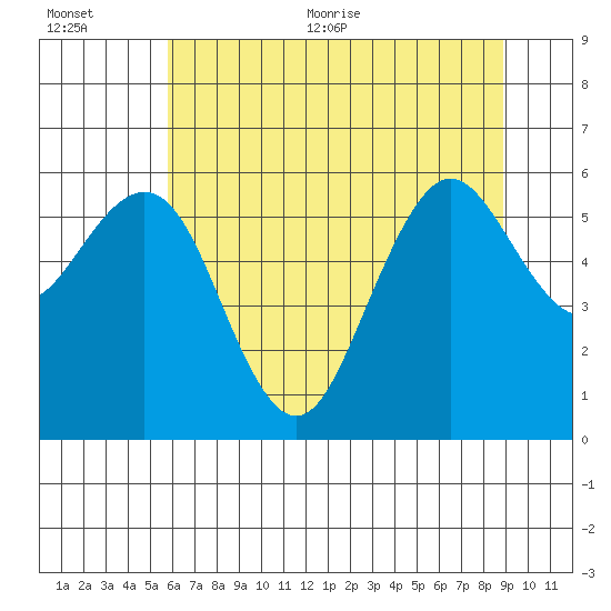 Arcata tide chart for Tuesday, July 5, 2022