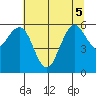 Arcata tide chart for Tuesday, July 5, 2022