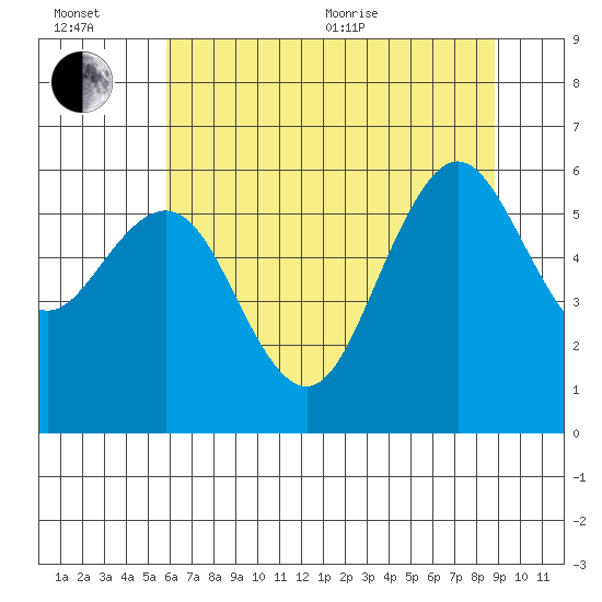 Arcata tide chart for Wednesday, July 6, 2022