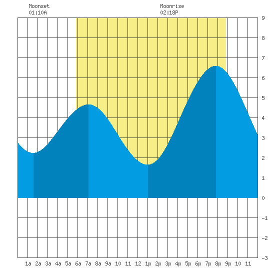Arcata tide chart for Thursday, July 7, 2022