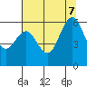 Arcata tide chart for Thursday, July 7, 2022