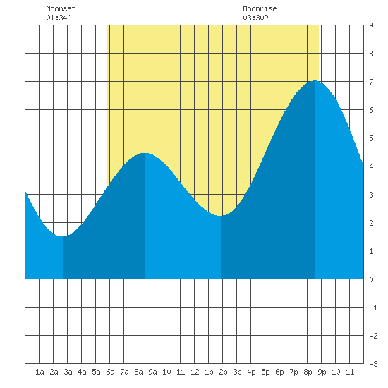 Arcata tide chart for Friday, July 8, 2022