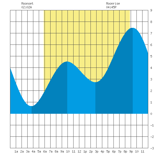 Arcata tide chart for Saturday, July 9, 2022