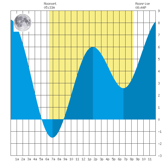 Arcata tide chart for Thursday, August 11, 2022