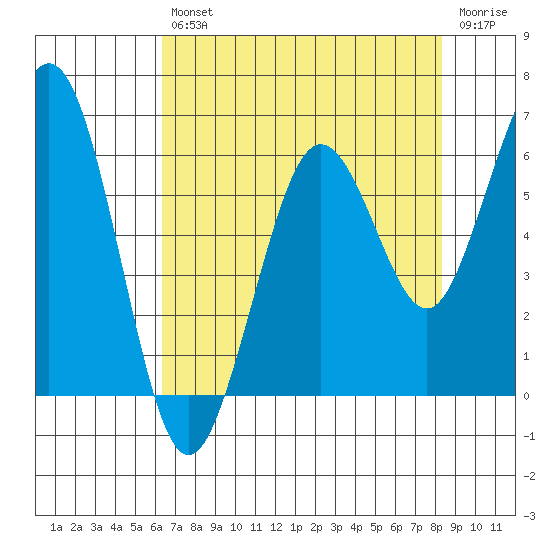 Arcata tide chart for Friday, August 12, 2022