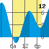 Arcata tide chart for Friday, August 12, 2022