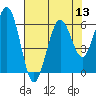 Arcata tide chart for Saturday, August 13, 2022